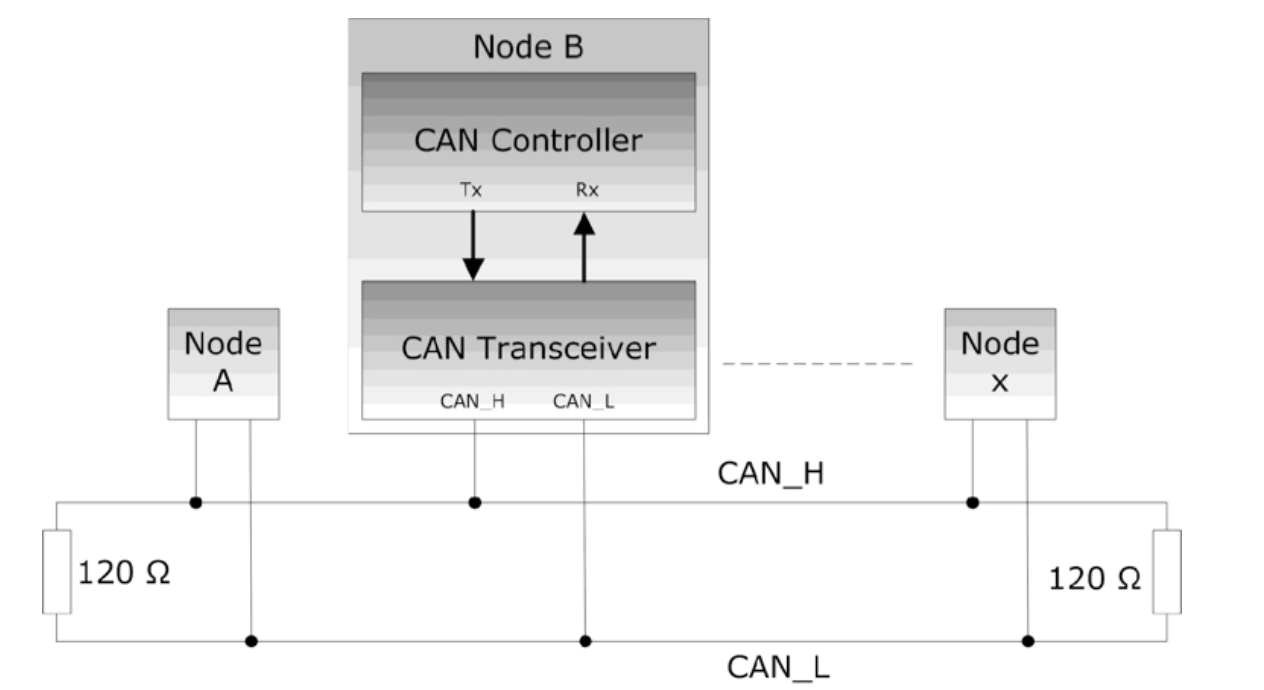 CAN Node Modules Overview